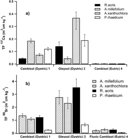 Table 1 displays the 137 Cs and 90 Sr activity and K and Ca content measured in the different plants species.