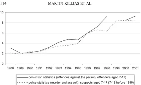 Figure 2. Convictions of minors aged 7–17 for violent offences per 10,000 persons of the same age, and minors known to the police as suspects of violent offences aged 7–19 (before 1996) and 7–17 (1996 and thereafter), per 10,000 persons of the same age (19