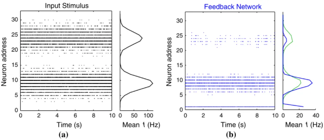 Fig. 2 Raster plot and mean frequency profile of input stimulus (a) and network response (b)
