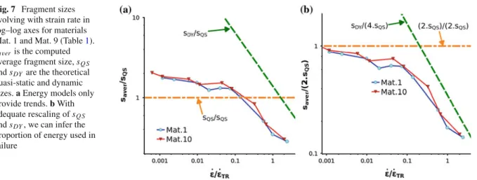 Fig. 7 Fragment sizes evolving with strain rate in log–log axes for materials Mat. 1 and Mat