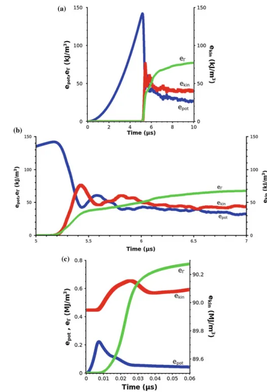 Fig. 8 Time evolution of the volumetric energies for material Mat. 9 (Table 1).