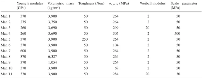 Table 1 Material parameters used in the simulations Young’s modulus