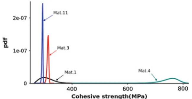 Fig. 2 Probability density function of some of the distributions of cohesive strengths studied (see Table 1)