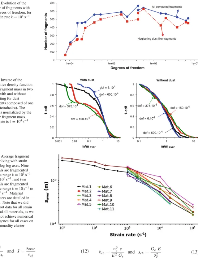 Fig. 3 Evolution of the number of fragments with the degrees of freedom, for the strain rate ˙ ε = 10 4 s − 1