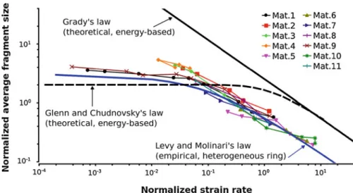 Fig. 6 Normalized average fragment size s function of ¯ normalized strain rate ¯˙ ε in log–log axes