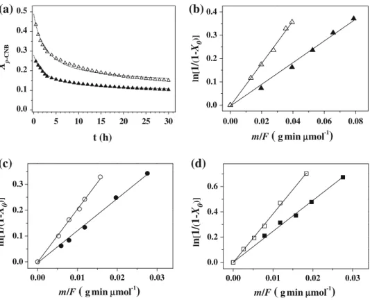 Table 3 p-CNB hydrogenation rate constants (k and k 0 ) Catalyst Rate constant