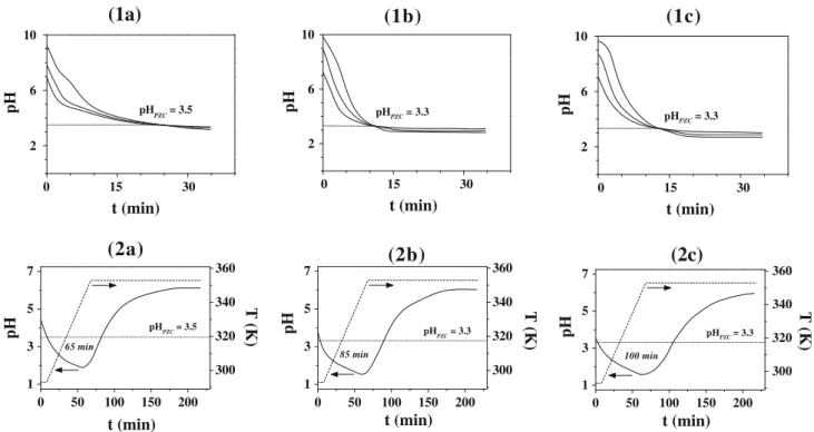 Fig. 8 1 pH profiles associated with the point of zero charge (pH PZC ) determination for a b-Mo 2 N, b c-Mo 2 N-a and c c-Mo 2 N-b