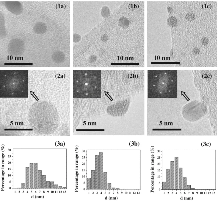 Fig. 9 Representative 1 medium and 2 high magnification TEM images and 3 Au particle size distribution associated with a Au/b-Mo 2 N, b Au/