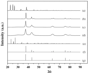 Fig. 1 XRD patterns associated with a MoO 3 , b b-Mo 2 N, c c-Mo 2 N- N-a N-and d c-Mo 2 N-b with JCPDS-ICDD reference diffractograms for e MoO 3 (35-609), f b-Mo 2 N (25-1368) and g c-Mo 2 N (25-1366)