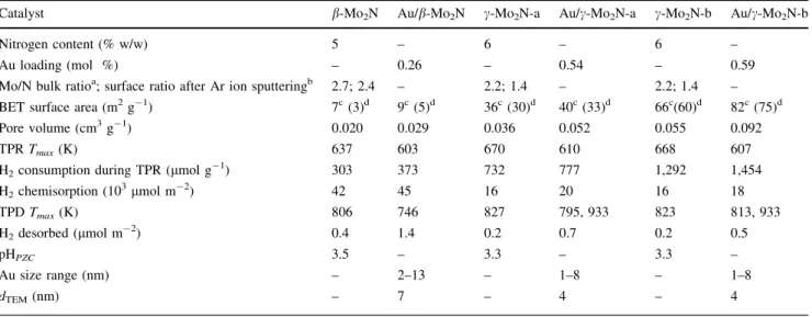 Table 2 Nitrogen content, Au loading, bulk and surface atomic Mo/