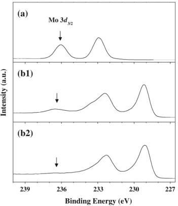 Fig. 3 XPS spectra in the Mo 3d region of a MoO 3 and b b-Mo 2 N 1 passivated and 2 after Ar ion sputtering