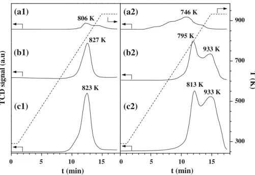 Fig. 5 Hydrogen TPD response (solid line) with temperature ramp (dashed line) for a
