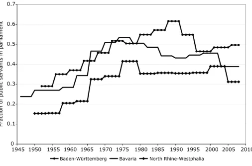 Fig. 2 Fractions of public servants elected to the Laender parliaments of North Rhine-Westphalia, Baden-Württemberg and Bavaria between 1946 and 2008