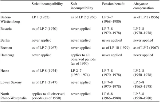 Table 5a Institutions characterizing the legal status of public servants in the German Laender parliaments Strict incompatibility Soft