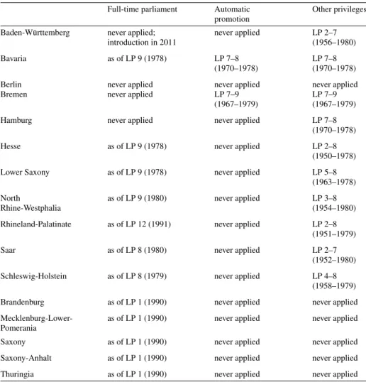 Table 5b Institutions characterizing the legal status of public servants in the German Laender parliaments Full-time parliament Automatic