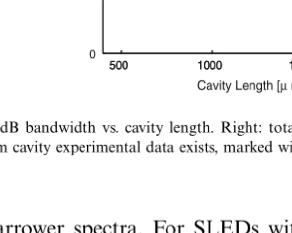 Fig. 5. Left: 3 dB bandwidth vs. cavity length. Right: total output power vs. cavity length
