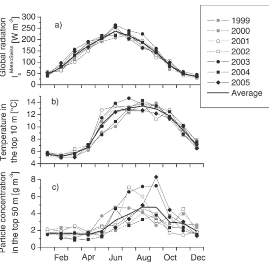Figure 5. Physical conditions in Lake Brienz from 1999 to 2005: a) Monthly-averaged global radiation at Interlaken (location C; Fig