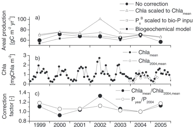 Figure 6. a) Predicted annual gross primary production from 1999 to 2005 compared to 2 test runs (see text) and a biogeochemical model described in Finger (2006); b) areal chlorophyll a concentration (GSA data) and mean concentrations during our sampling; 