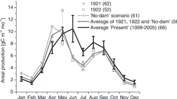 Figure 11. Predicted monthly gross primary production rates under present (1999 to 2005) and @no-damA light conditions (1921 and 1922 is based on Secchi recordings before the construction of the dams)