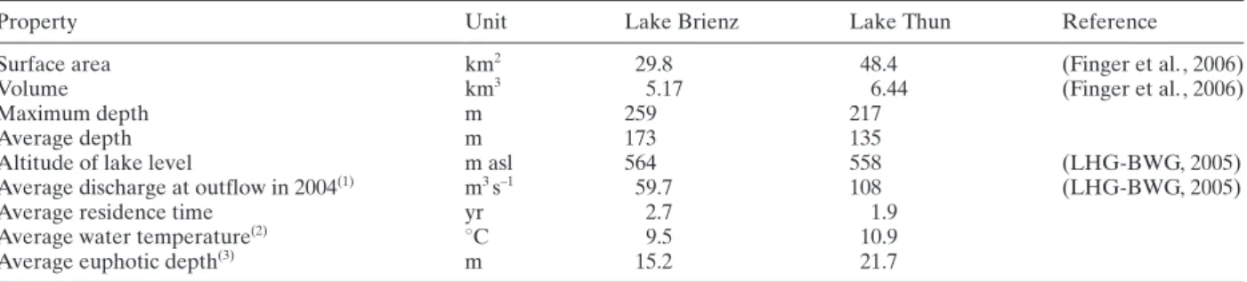 Table 1. Characteristics of Lake Brienz and Lake Thun.