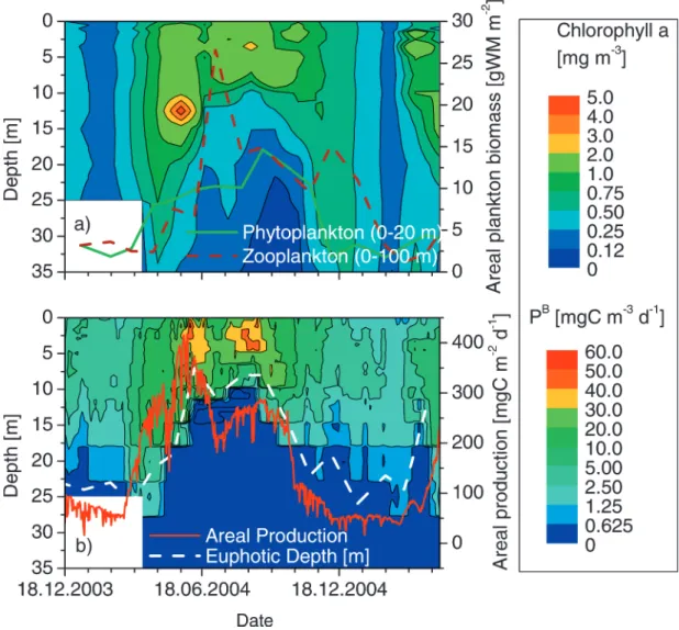 Figure 4. Primary production indicators in Lake Brienz from 18 December 2003 to 3 May 2005: a) Measured in situ chlorophyll a is shown as contour plot, based on monthly profiles