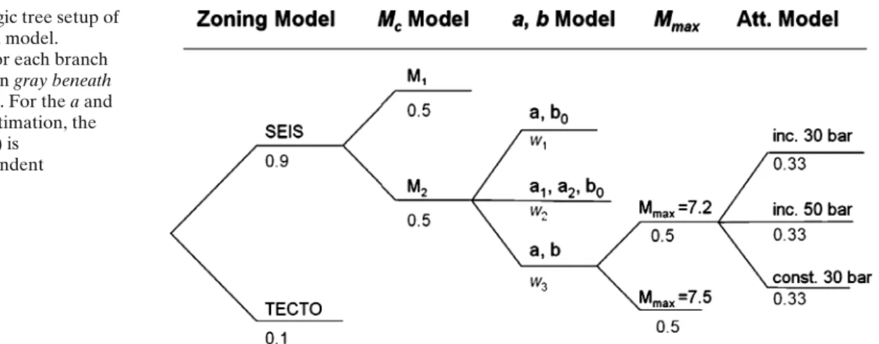 Fig. 9 Logic tree setup of the hazard model.