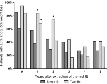 Fig. 2 Comparison of weight loss from baseline in the two groups of subjects (treatment with one vs two intragastric balloons [IB])