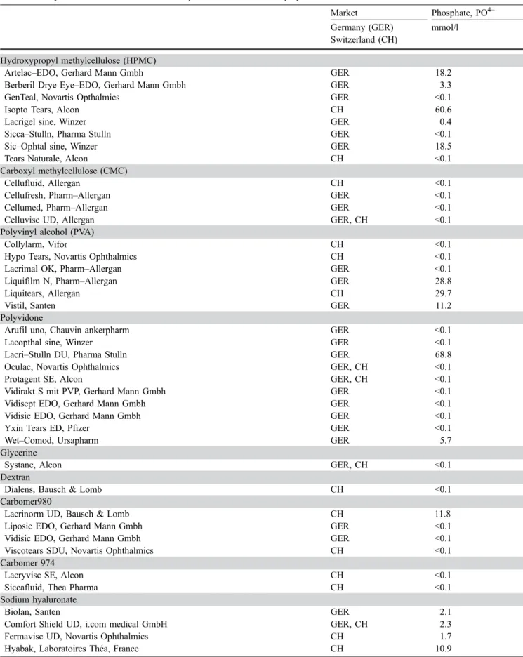 Table 1 Phosphate concentration in commercially available artificial tear preparations, German and Swiss market Market Phosphate, PO 4– Germany (GER) Switzerland (CH) mmol/l Hydroxypropyl methylcellulose (HPMC)