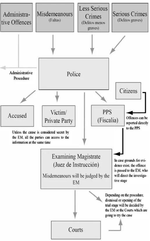 Fig. 1 Simplified model of the criminal justice system in Spain