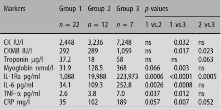 Table 3 Peak cardiac markers and cytokine levels Markers Group 1 Group 2 Group 3 p-values