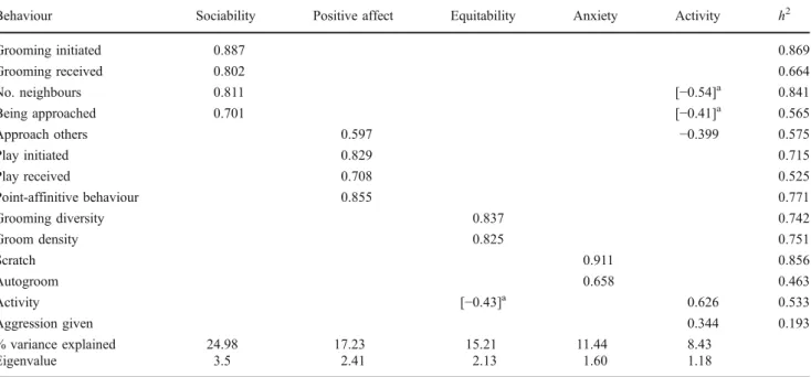 Fig. 1 Factor scores of males and females (all zoos combined). Error bars indicate±SEM
