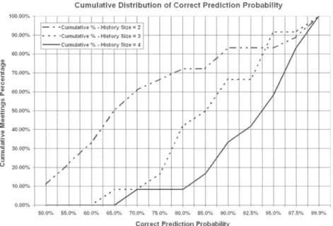 FIG  5. - Cumulative percentage of meetings against correct prediction probability for three interaction  history sizes
