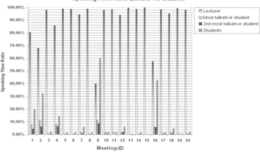 FIG 7. - In only 3 out of the 20 lecture sessions was the speaking time of students comparable to the  lecturer's speaking time