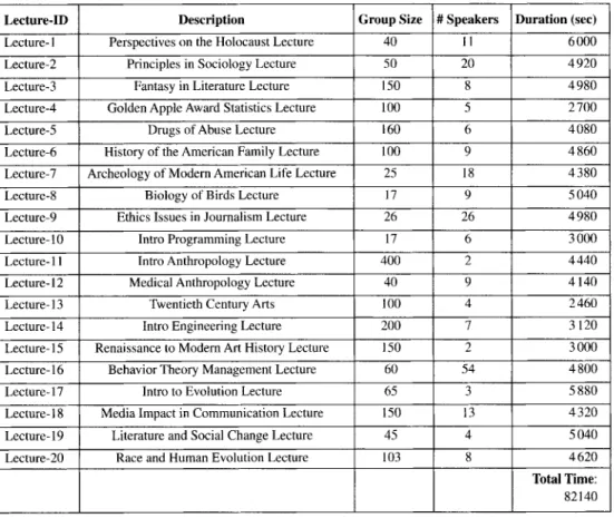 TABLE  II. - Group size, speaker number, duration and short description  for each of the twenty analyzed MICASE  lectures