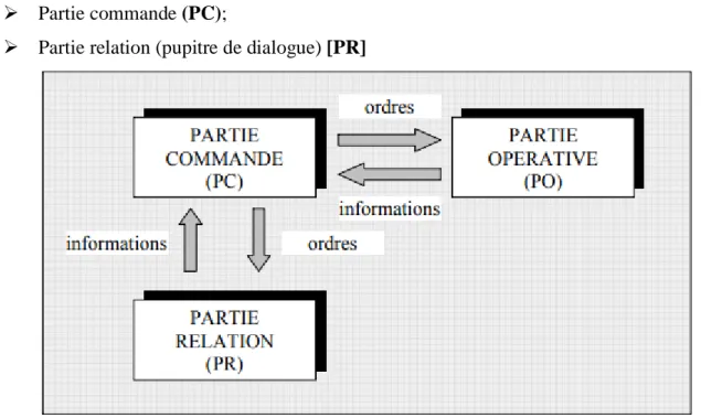 Figure 1.3. Structure d'un système automatisé 