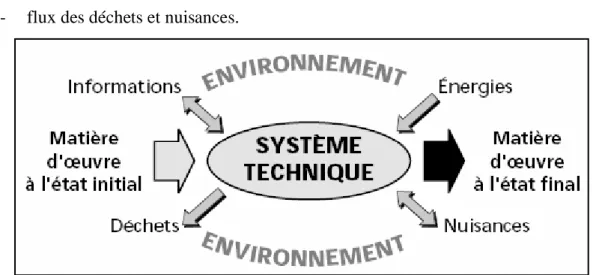 Figure 1.6. le système et le milieu extérieur 