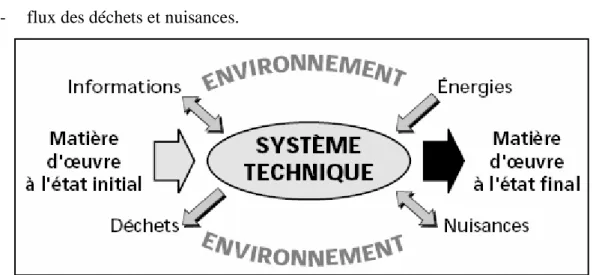 Figure 1.6. le système et le milieu extérieur 