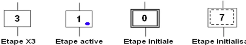 Figure 2.1. Situation des étapes d'un système automatisé  Remarque :   Dans un grafcet, il doit y avoir au moins une étape initiale