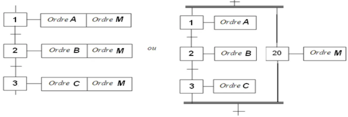 Figure 2.8. Action maintenue sur plusieurs étapes 
