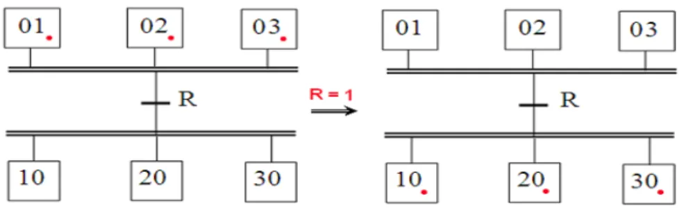 Figure 2.10. franchissement d'une transition  Règle N°4 : Franchissement simultané. 