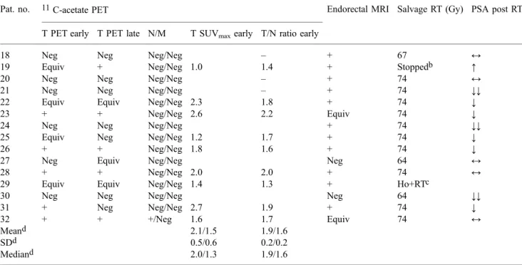 Table 4. Results of 15 group B patients treated initially with radical surgery. Results are given as positive (+), equivocal (Equiv) or negative (Neg)