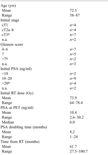 Table 1. Characteristics of 17 group A patients treated initially by RT Age (yrs) Mean 72.5 Range 58–87 Initial stage cT1 n=4 cT2a–b n=4 cT3 a n=7 n.a