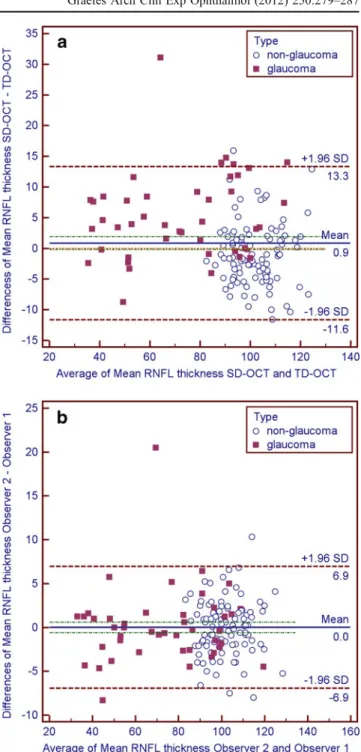 Fig. 2 Bland – Altman plots to demonstrate differences in overall mean retinal nerve fiber layer (RNFL) thickness measurements between OCT types (a) and observers (b)