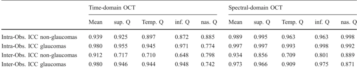 Table 1 shows the calculated intra-observer and inter- inter-observer ICCs for both study groups