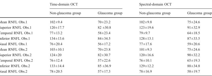 Table 3 Coefficients of variation (COV) of nerve fiber layer thickness measurements for OCT types, observers, and study groups