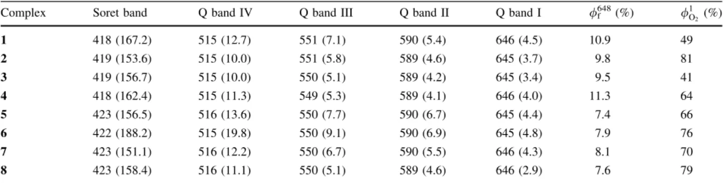 Table 1 UV–vis maximum absorption and molar extinction coefficients [k (e 9 10 -3 M -1 cm -1 )] determined in CH 2 Cl 2 , fluorescence quantum yields at 648 nm (/ f 648 ) in MeOH and singlet oxygen quantum yields / 1 O