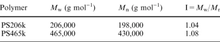 Table 1 Characteristics of the polystyrenes as determined by GPC Polymer M w (g mol )1 ) M n (g mol )1 ) I=M w /M n
