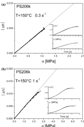 Fig. 6 Steady-state stress versus the Rouse time-based Deborah number De R ¼ es_ R : experimental data obtained in this work for PS206K ( ) : 150 C; h : 140 C) and PS465k (dotted triangle: