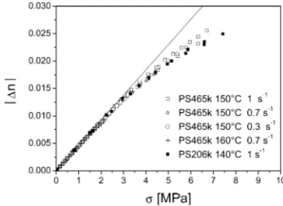 Figure 8 presents the birefringence versus tensile stress for the four investigated elongational rates when the temperature is lowered to 140 C