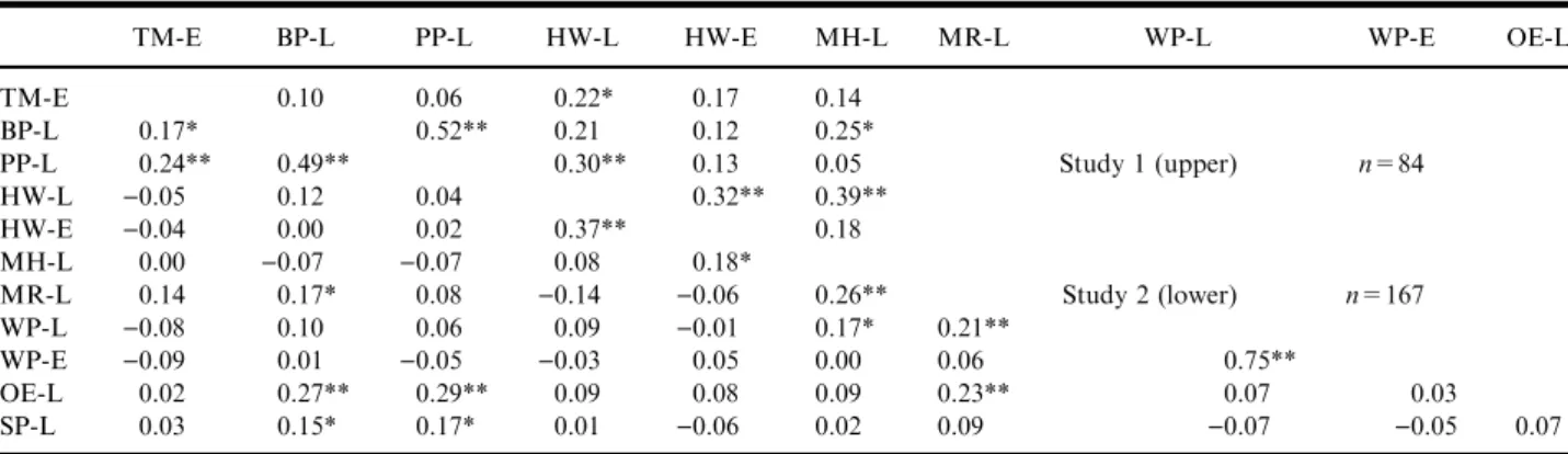 Table V. Pearson’s Correlations between the Diverse Set of Ability Measures